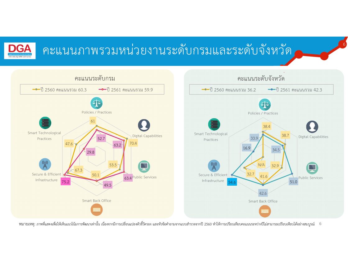 รายงานผลสำรวจระดับความพร้อมรัฐบาลดิจิทัลหน่วยงานภาครัฐของประเทศไทย ประจำปี 2561