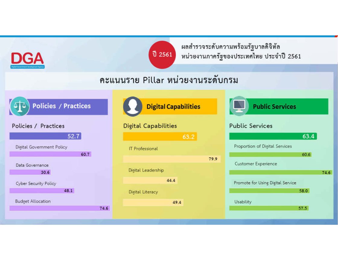 รายงานผลสำรวจระดับความพร้อมรัฐบาลดิจิทัลหน่วยงานภาครัฐของประเทศไทย ประจำปี 2561