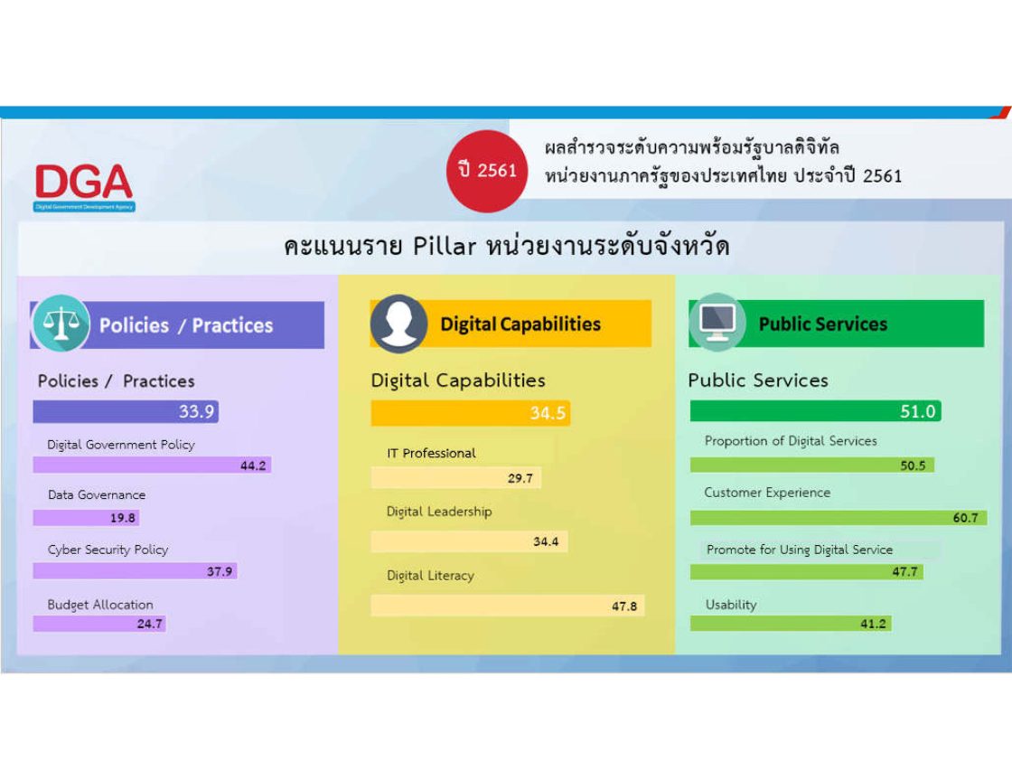 รายงานผลสำรวจระดับความพร้อมรัฐบาลดิจิทัลหน่วยงานภาครัฐของประเทศไทย ประจำปี 2561