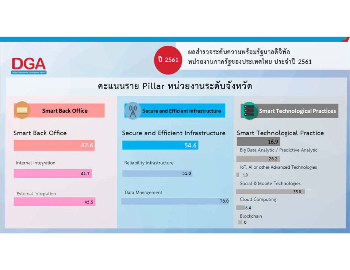 รายงานผลสำรวจระดับความพร้อมรัฐบาลดิจิทัลหน่วยงานภาครัฐของประเทศไทย ประจำปี 2561