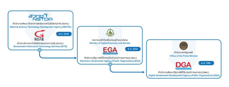 Background - Digital Government Development Agency (Public Organization ...