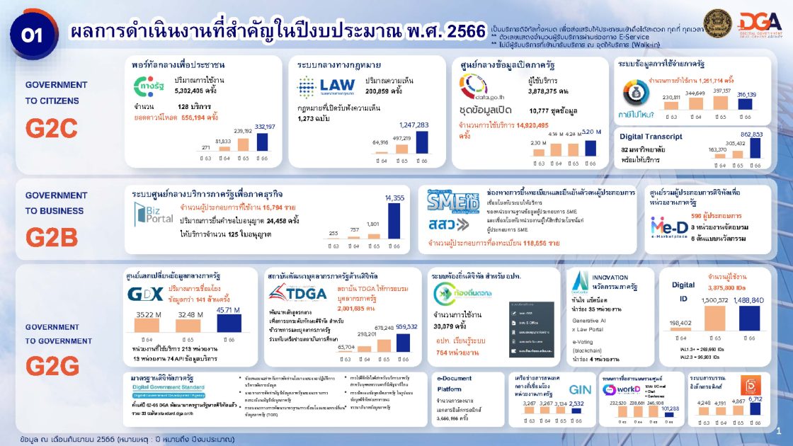 ข้อมูลสถิติการให้บริการ ของสานักงานพัฒนารัฐบาลดิจิทัล (องค์การมหาชน)