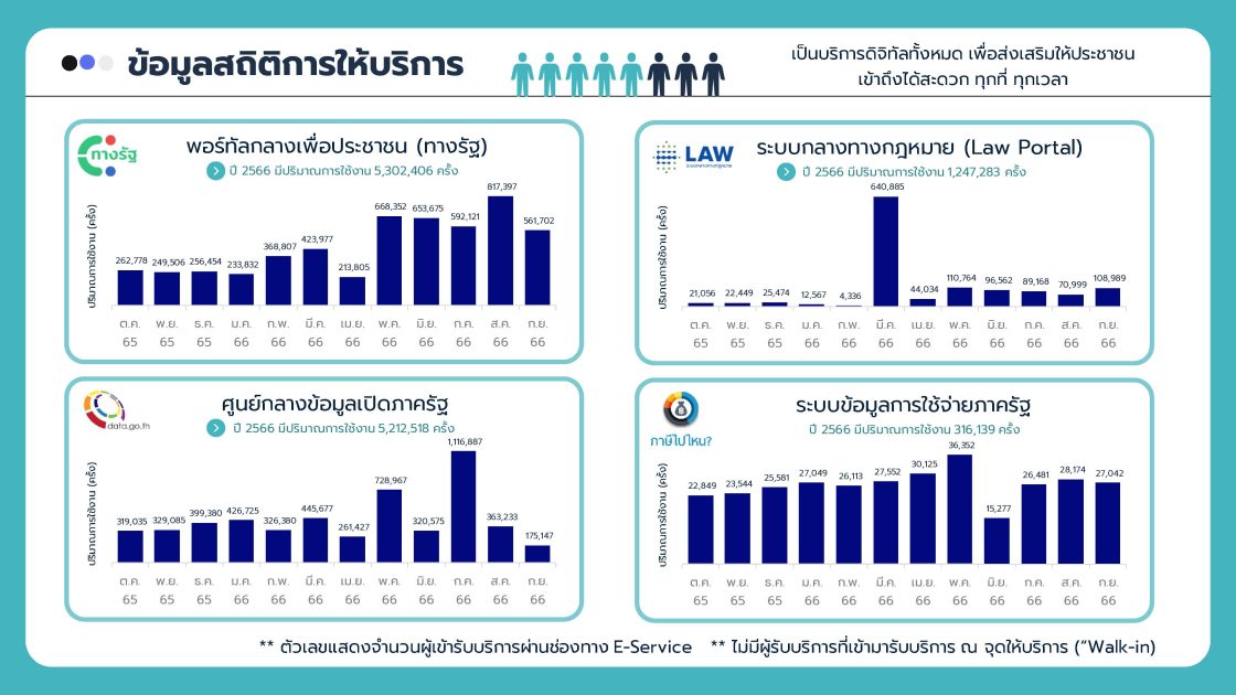 ข้อมูลสถิติการให้บริการ ของสานักงานพัฒนารัฐบาลดิจิทัล (องค์การมหาชน)