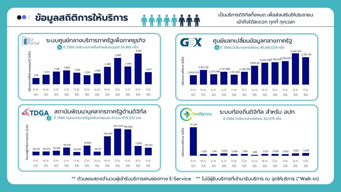 ข้อมูลสถิติการให้บริการ ของสานักงานพัฒนารัฐบาลดิจิทัล (องค์การมหาชน)