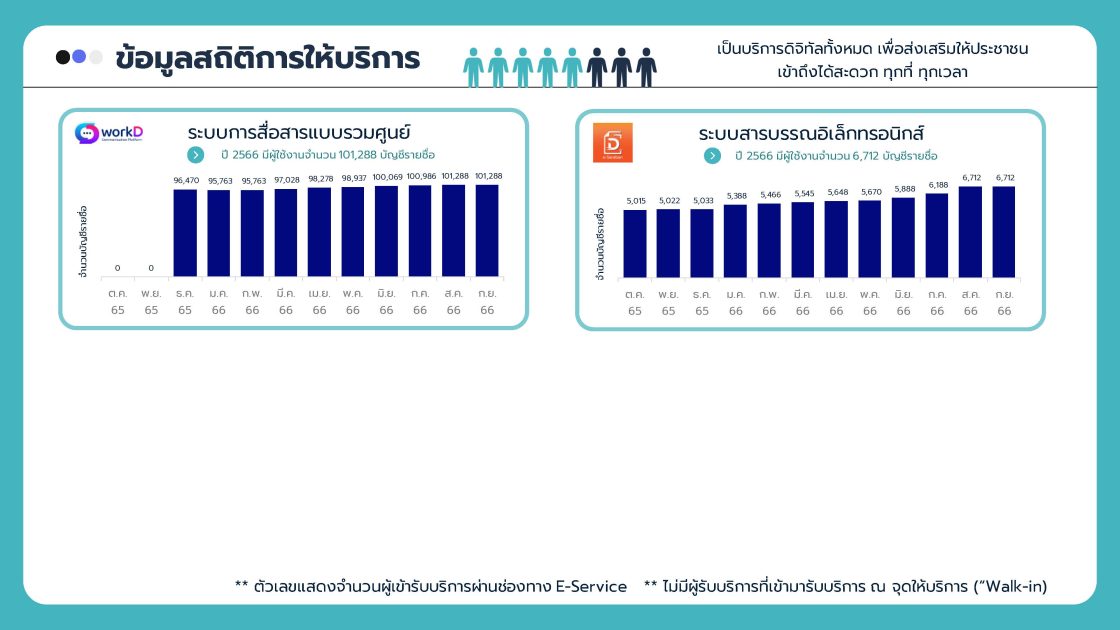 ข้อมูลสถิติการให้บริการ ของสานักงานพัฒนารัฐบาลดิจิทัล (องค์การมหาชน)