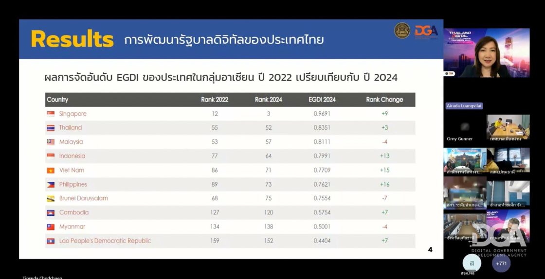 DGA จัดสัมมนารัฐบาลดิจิทัล 2567: ขับเคลื่อนภาครัฐไทยสู่ยุคดิจิทัล ยกระดับบริการประชาชนผ่านเทคโนโลยีที่ทันสมัย