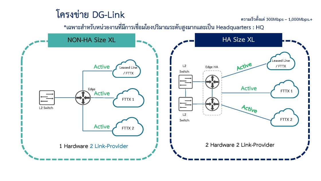 บริการสื่อสารพร้อมอุปกรณ์เชื่อมต่อโครงสร้างพื้นฐานเครือข่าย Digital Government Link (DG-Link)