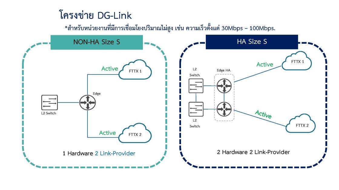 บริการสื่อสารพร้อมอุปกรณ์เชื่อมต่อโครงสร้างพื้นฐานเครือข่าย Digital Government Link (DG-Link)