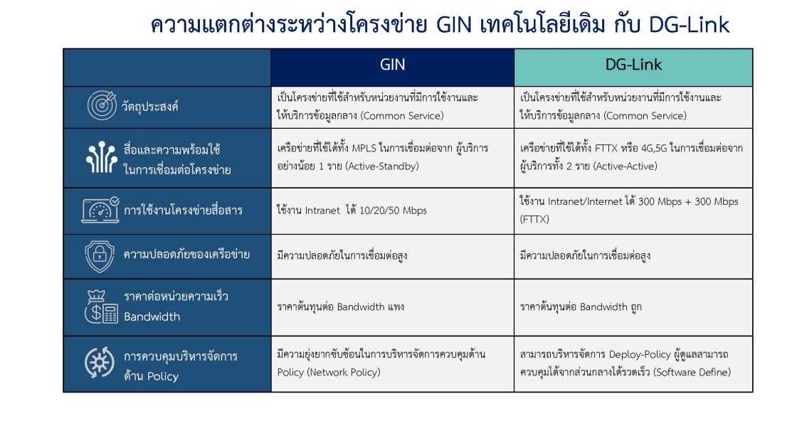 บริการสื่อสารพร้อมอุปกรณ์เชื่อมต่อโครงสร้างพื้นฐานเครือข่าย Digital Government Link (DG-Link)