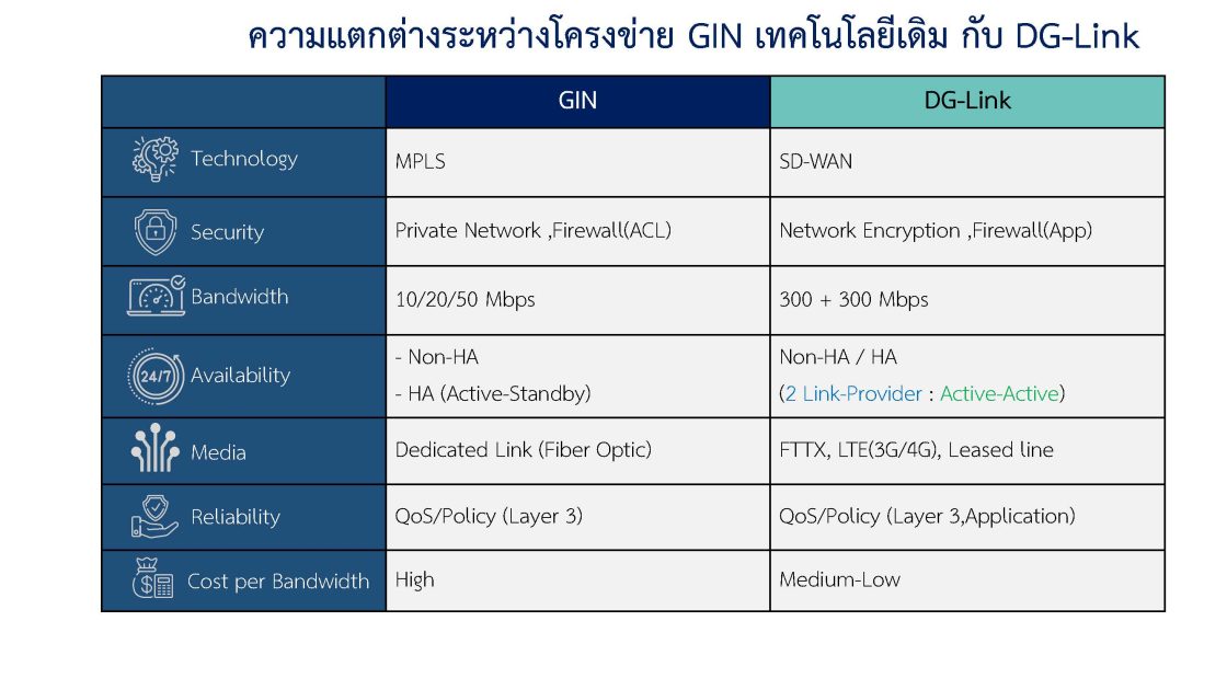 บริการสื่อสารพร้อมอุปกรณ์เชื่อมต่อโครงสร้างพื้นฐานเครือข่าย Digital Government Link (DG-Link)