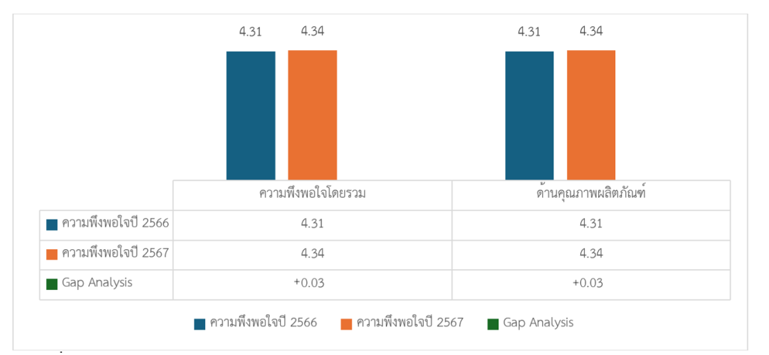 รายงานผลสํารวจความพึงพอใจในการให้บริการปีงบประมาณ พ.ศ. 2567