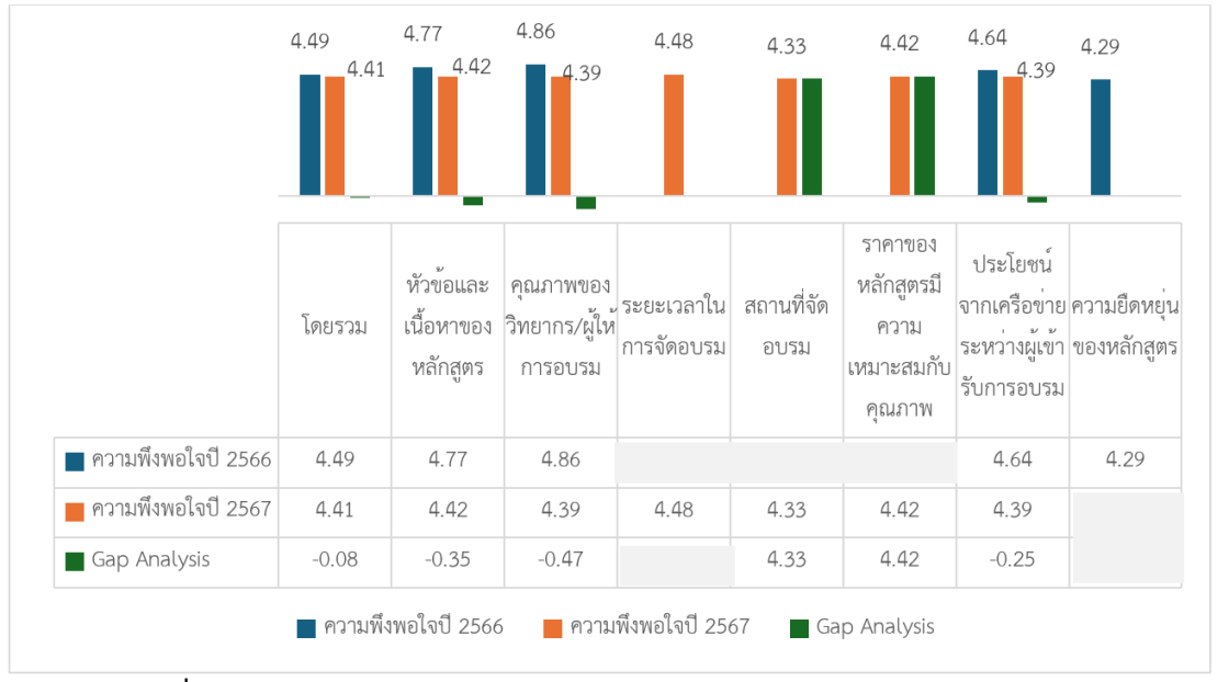 รายงานผลสํารวจความพึงพอใจในการให้บริการปีงบประมาณ พ.ศ. 2567