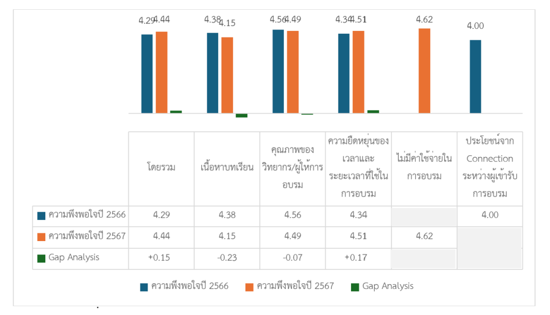 รายงานผลสํารวจความพึงพอใจในการให้บริการปีงบประมาณ พ.ศ. 2567