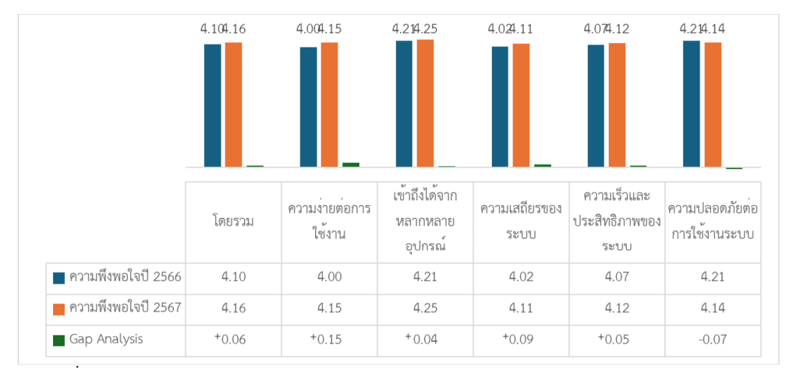 รายงานผลสํารวจความพึงพอใจในการให้บริการปีงบประมาณ พ.ศ. 2567