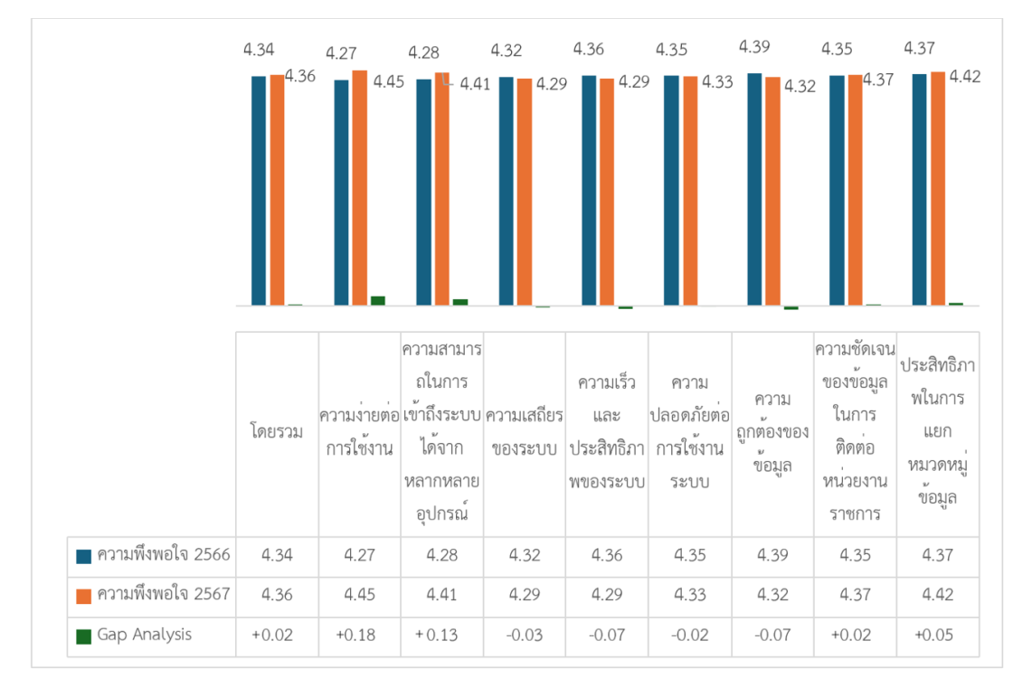 รายงานผลสํารวจความพึงพอใจในการให้บริการปีงบประมาณ พ.ศ. 2567