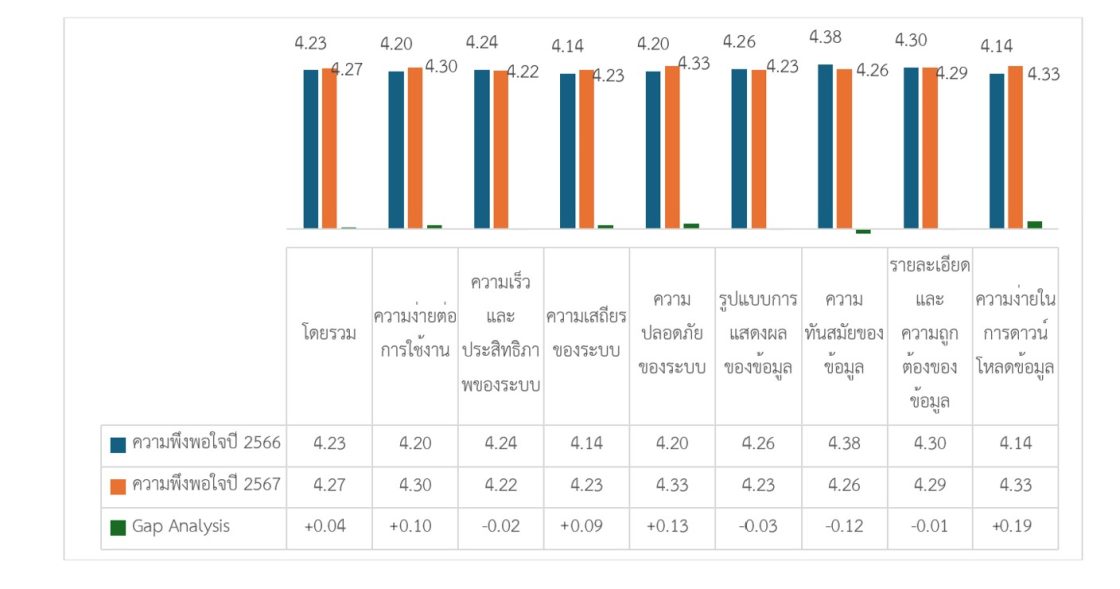 รายงานผลสํารวจความพึงพอใจในการให้บริการปีงบประมาณ พ.ศ. 2567