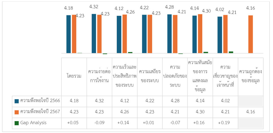 รายงานผลสํารวจความพึงพอใจในการให้บริการปีงบประมาณ พ.ศ. 2567