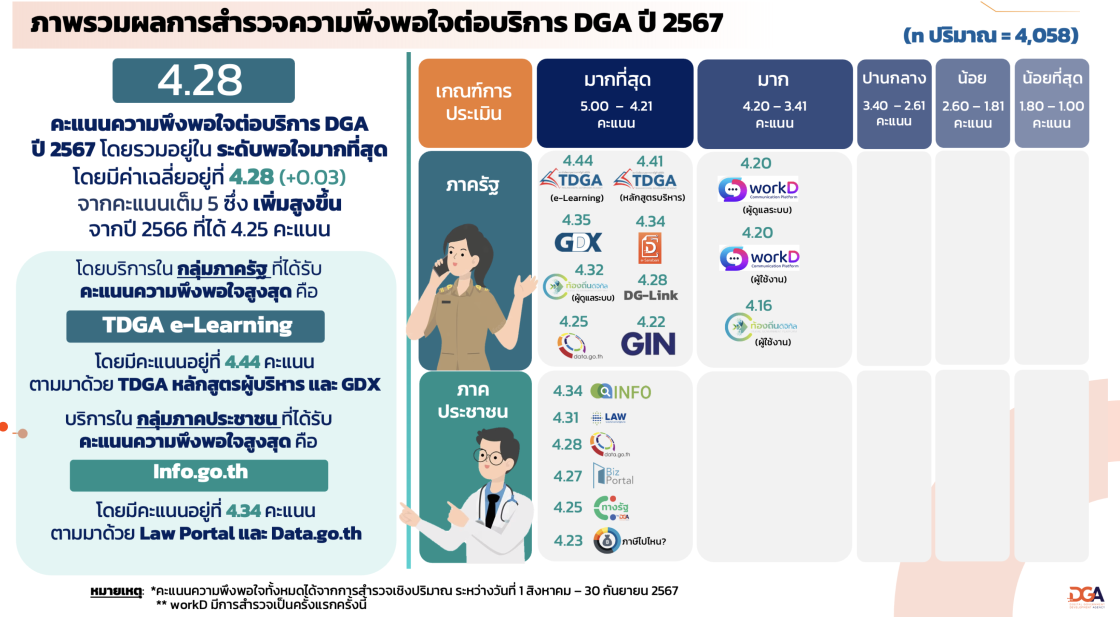 รายงานผลสํารวจความพึงพอใจในการให้บริการปีงบประมาณ พ.ศ. 2567