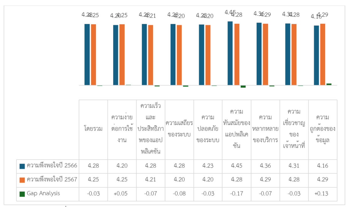 รายงานผลสํารวจความพึงพอใจในการให้บริการปีงบประมาณ พ.ศ. 2567