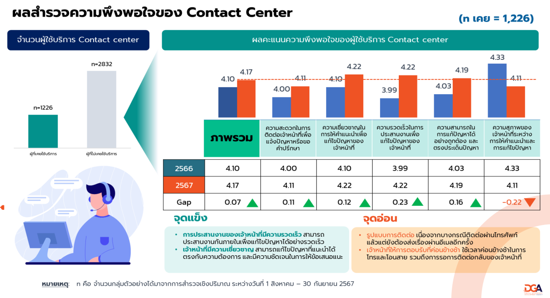 รายงานผลสํารวจความพึงพอใจในการให้บริการปีงบประมาณ พ.ศ. 2567