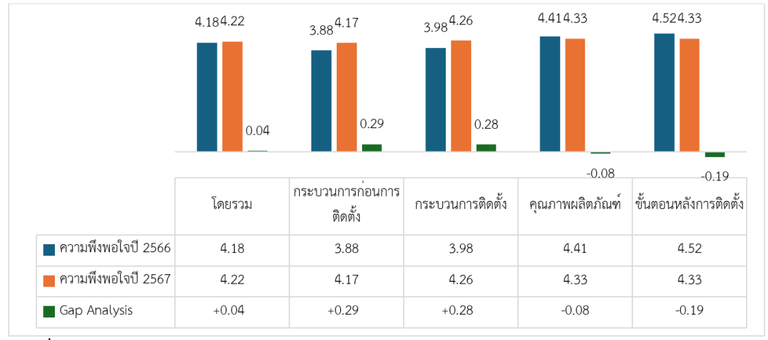 รายงานผลสํารวจความพึงพอใจในการให้บริการปีงบประมาณ พ.ศ. 2567