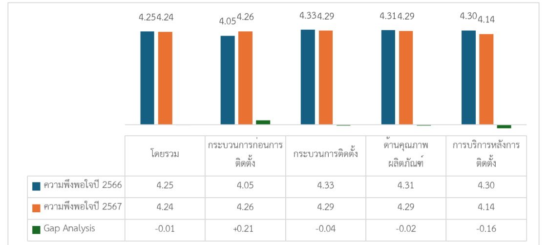 รายงานผลสํารวจความพึงพอใจในการให้บริการปีงบประมาณ พ.ศ. 2567