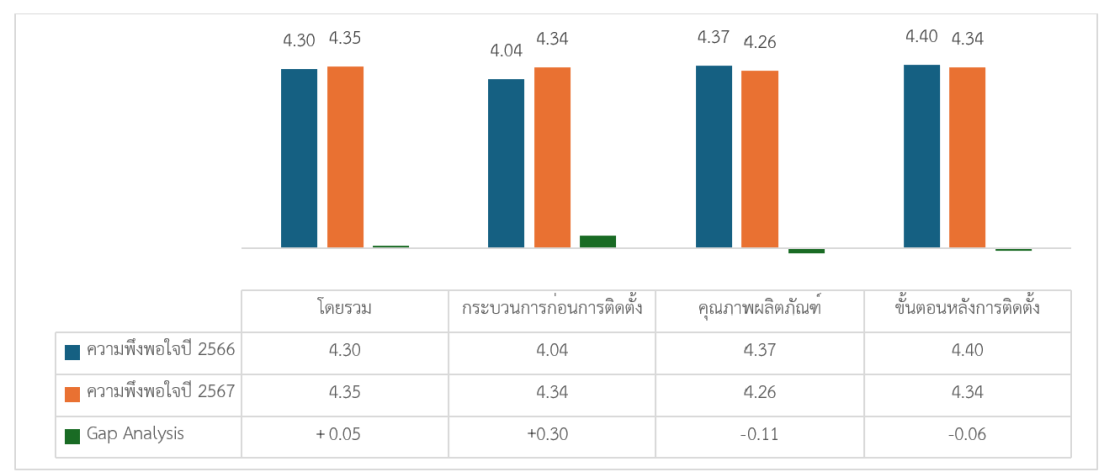 รายงานผลสํารวจความพึงพอใจในการให้บริการปีงบประมาณ พ.ศ. 2567