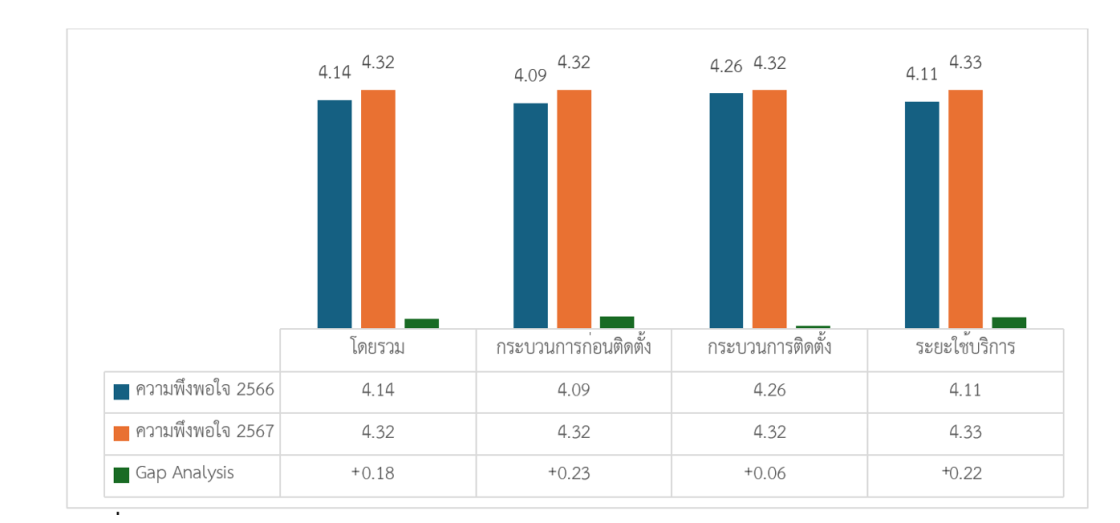 รายงานผลสํารวจความพึงพอใจในการให้บริการปีงบประมาณ พ.ศ. 2567
